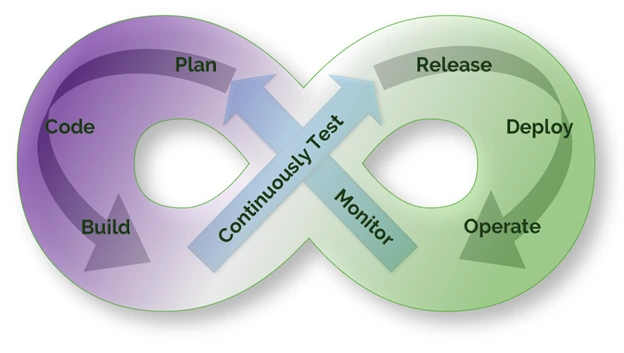 CI/CD stands for “Continuous Integration/Continuous Deployment”, a never-ending cycle of improvement. Testing just once before the initial go live isn’t enough. Each system should have automated tests that run continuously, as well as monitors and alerts which reveal problems sooner. Diagnostic tools play a role as well, being the bridge from the end of the dev ops process cycle back to the beginning (monitoring into planning). A good CI/CD dev ops process will ensure that problems are found earlier, fixed more rapidly, and fixed for everyone using the system.
