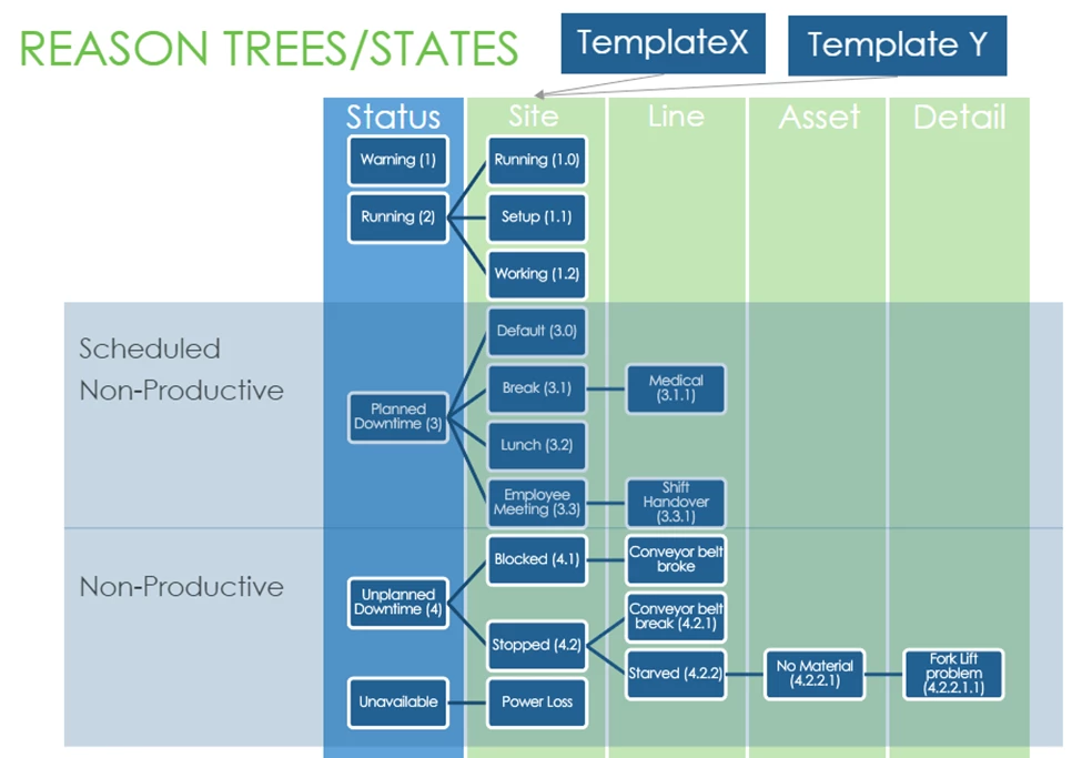 Fg 5 example tree with more specific tags (there may be dozens or hundreds in a full reason tree, though the fewer are needed to capture the events we care about, the better).
