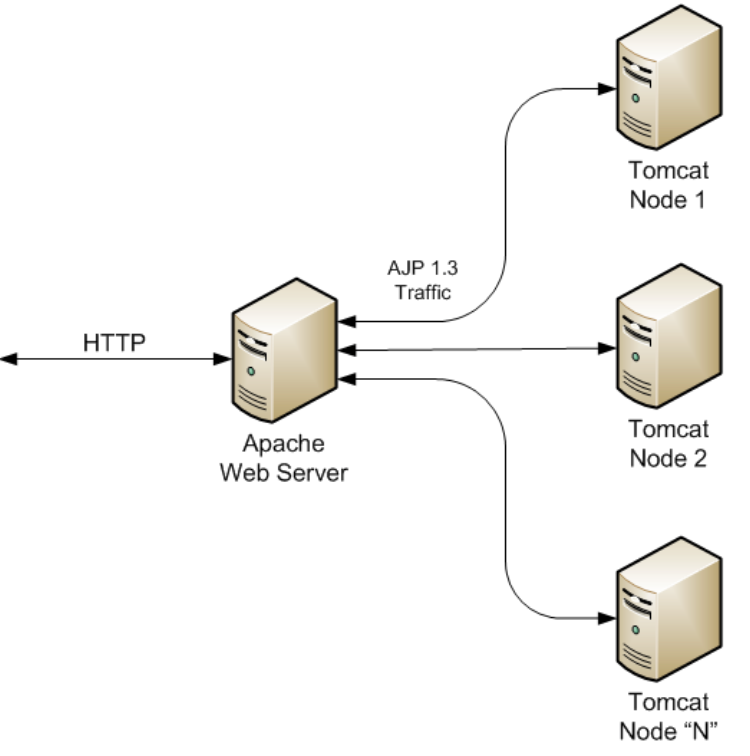 mod_jk_load_balancing.png