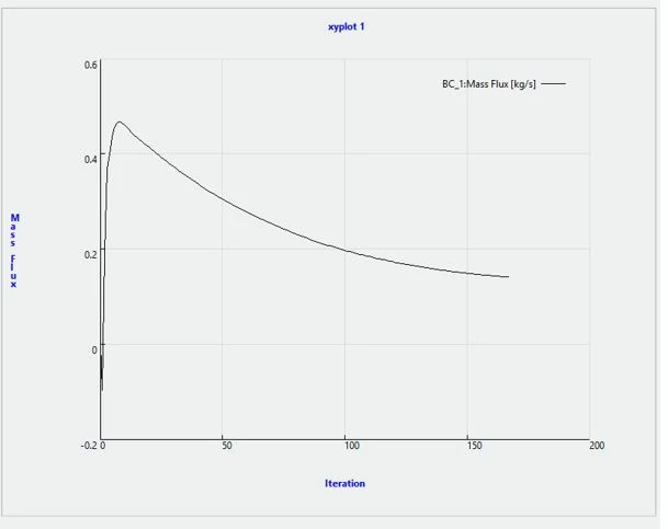 Duct mass flux at inlet (circular cross section)