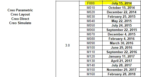 Creo 3 F000 Release Date.PNG