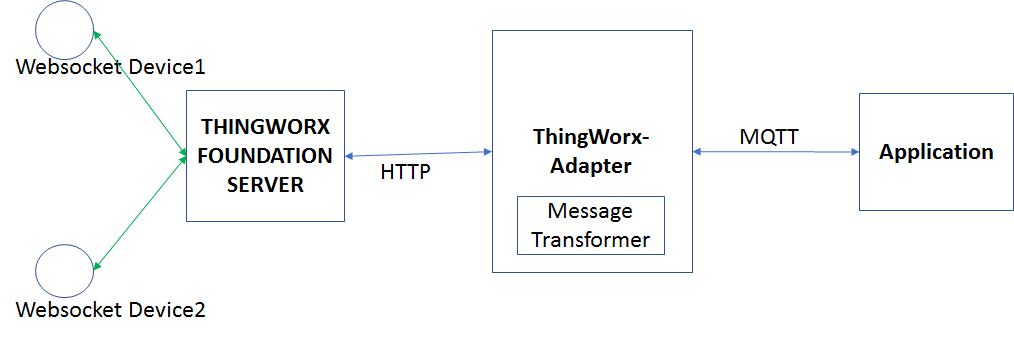 Invoke command from Thingworx server to Edge Device | Community