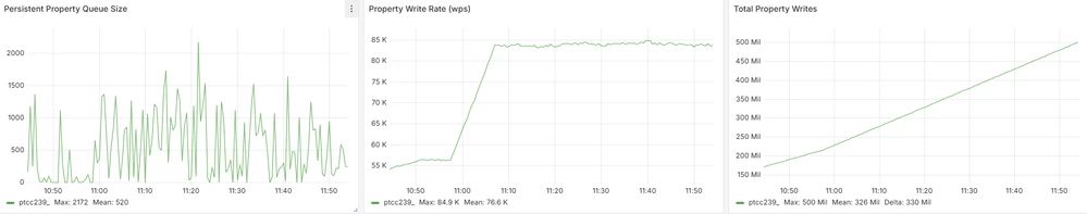 The property write rate includes the 20 properties that go to Event Hub, plus the 10 date time properties for measuring latency, and one additional info table property for a more realistic load.