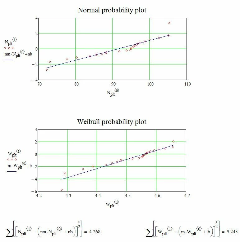 comparison of distribution fits