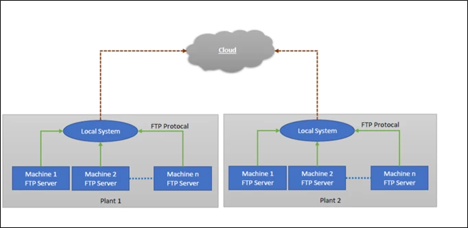 current scenario with FTP servers.png
