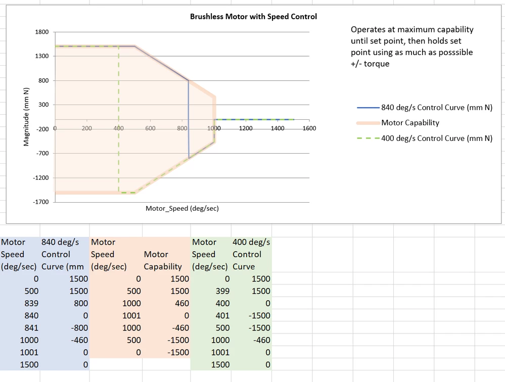 Torque Motor Speed Control Method