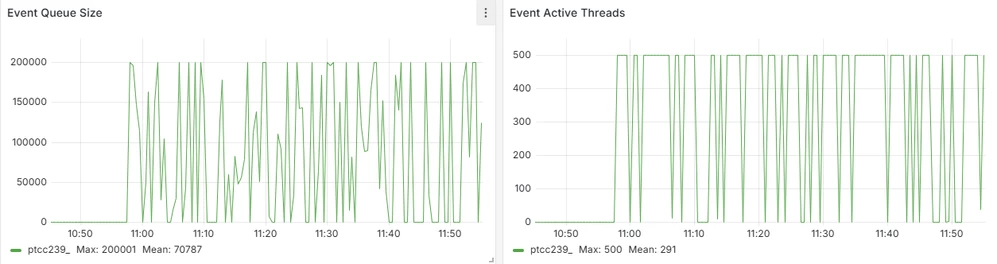 This is high because of the design of the test, all of the things update on thing template level timer subscriptions. This is much lower with opt-in for durable events.