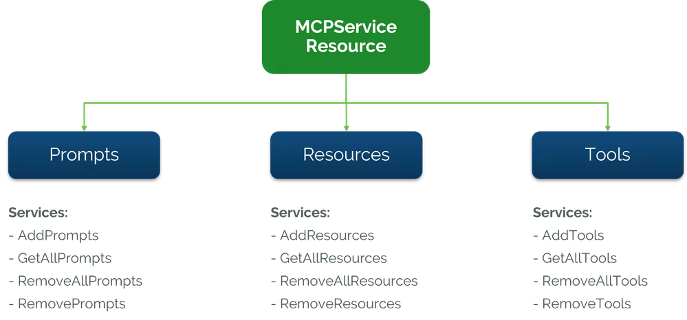 MCP Services