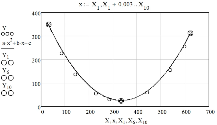 Parabola thru 3 points