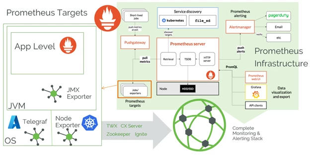 The Prometheus targets in the larger diagram are expanded out on the left. For each target, some tool exports the data in a syntax which Prometheus can scrape. For VMs, this can be Telegraf, for Kubernetes, the Node Exporter. JVM has a JMX Exporter, and other tools like CX Server use Graphite. Many apps already have a Prometheus endpoint built-in, like ThingWorx and Zookeeper. Telegraf is not strictly necessary; the node exporter can also be used on VMs, but Telegraf is the more common choice since it is a more mature dev ops tool.