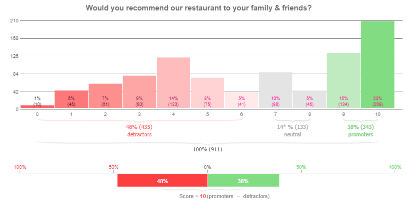 CSAT Score Survey (NPS Detail) Chart.png