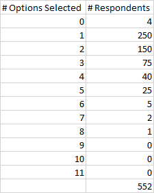 table of options selected and respondents