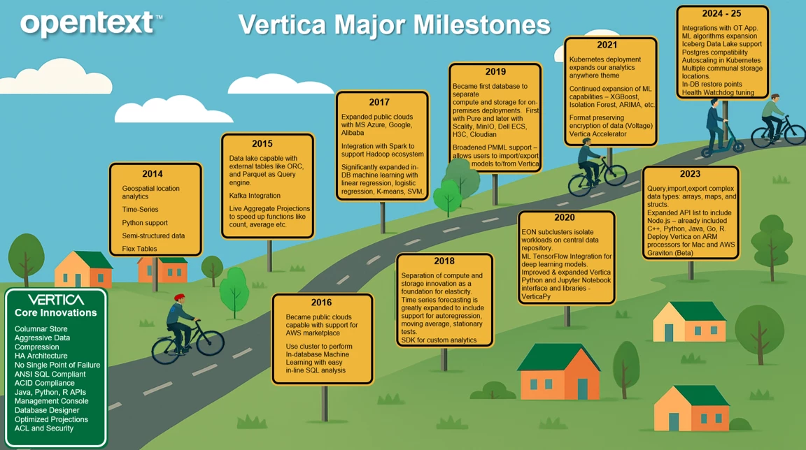 Vertica major milestones