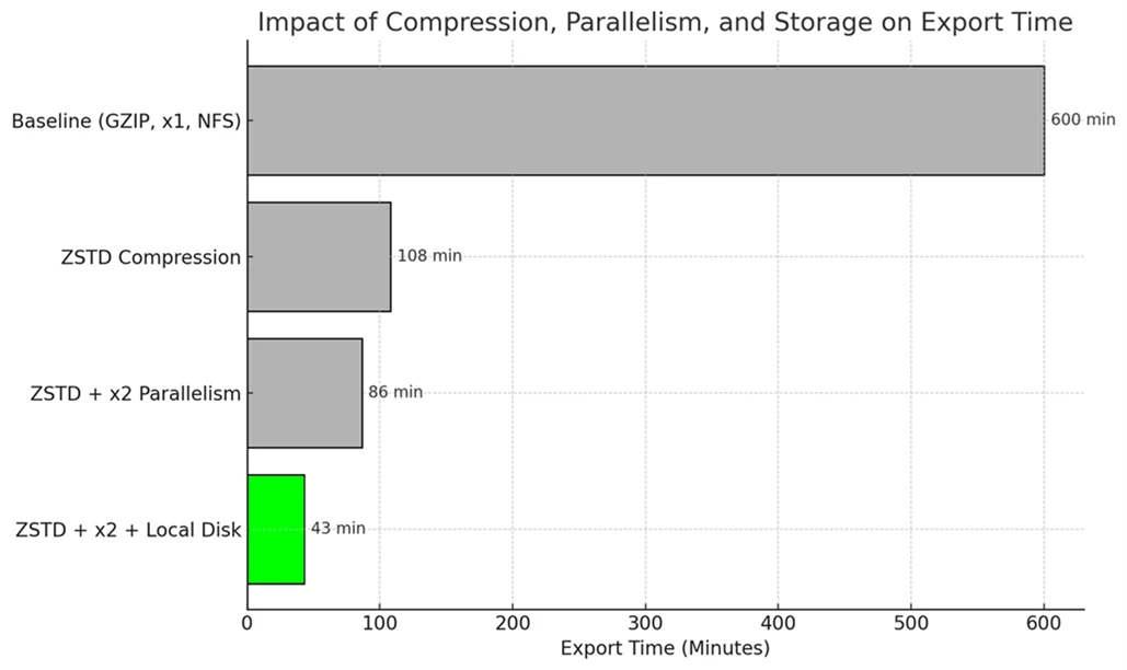 The Performance Impact