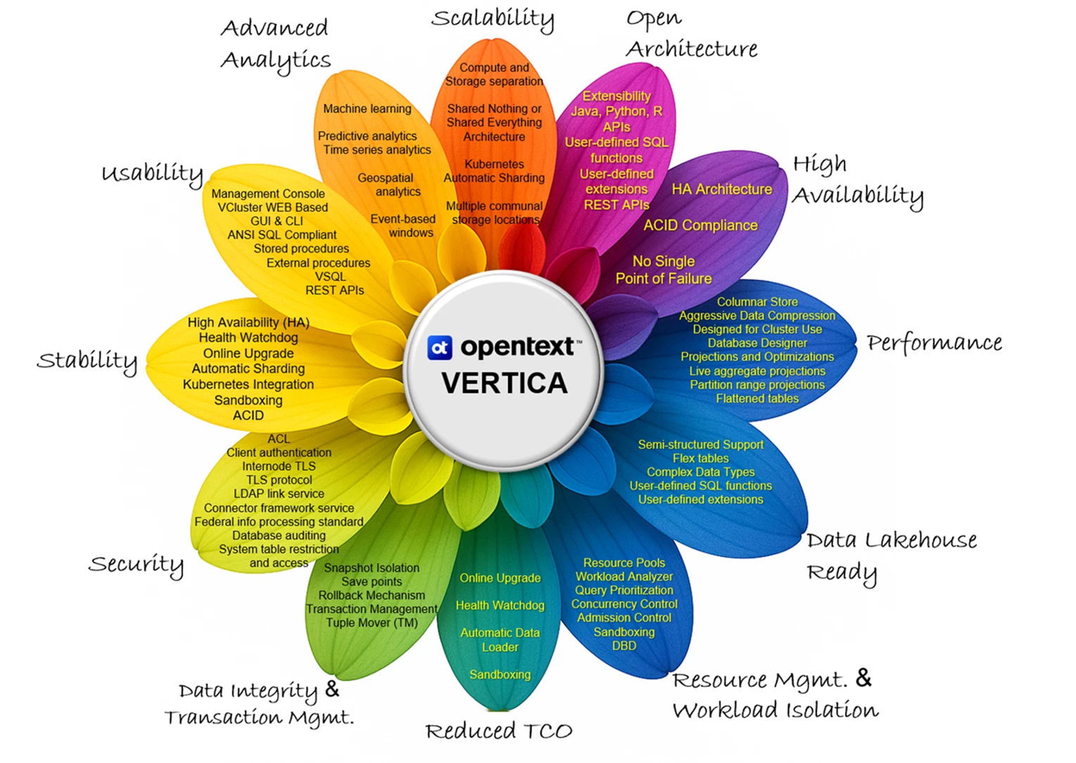 OpenText Vertica innovations