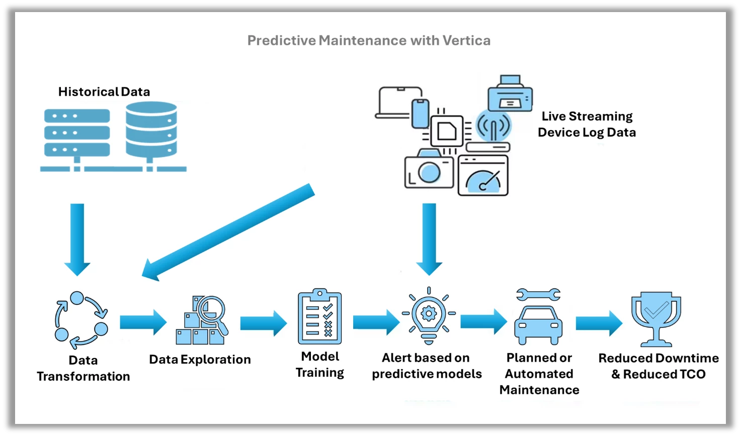 Predictive Maintenance with Vertica by Sivan Tziring