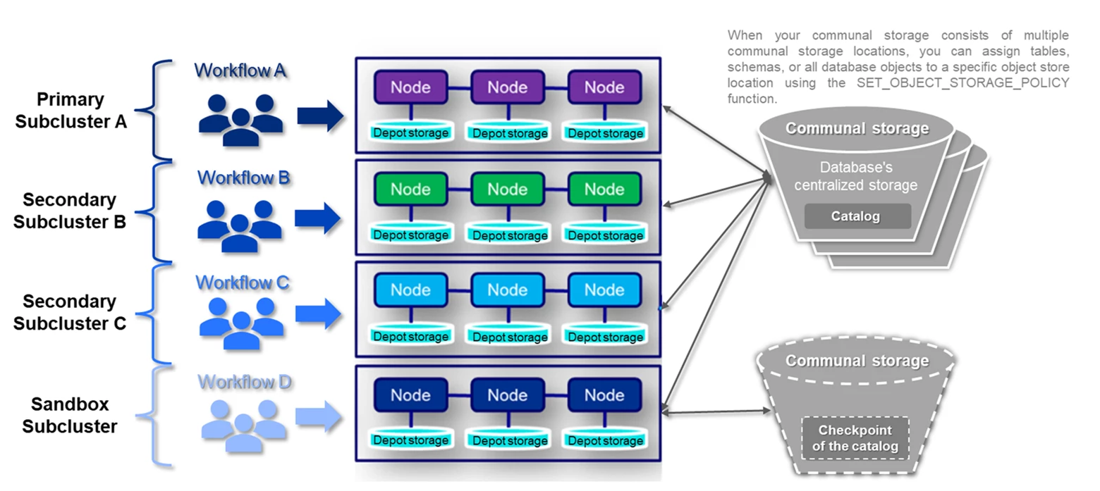 EON Subclusters Use Cases