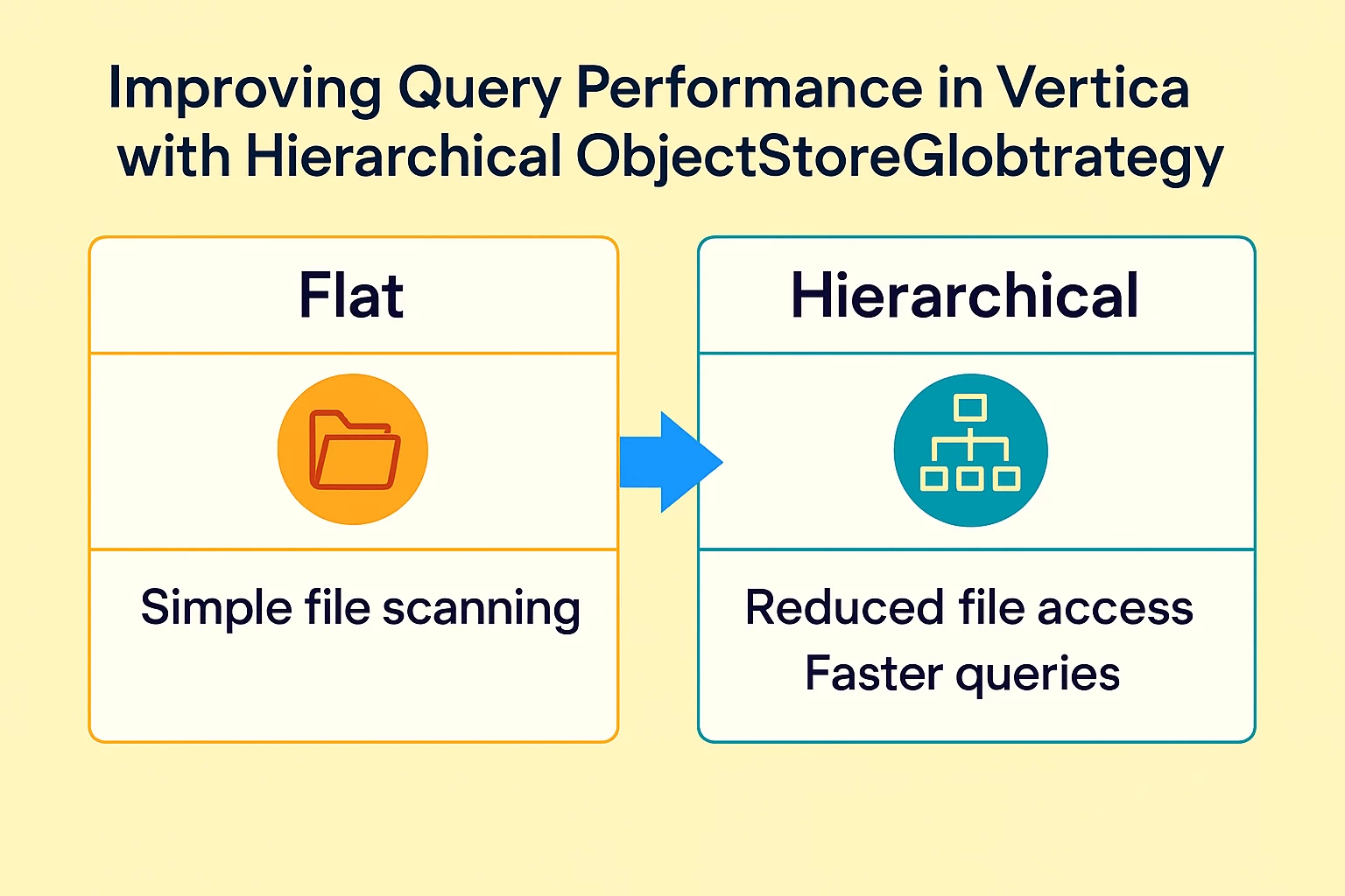 Smart Scanning in Vertica: Faster External Table Queries on Partitioned Object Stores