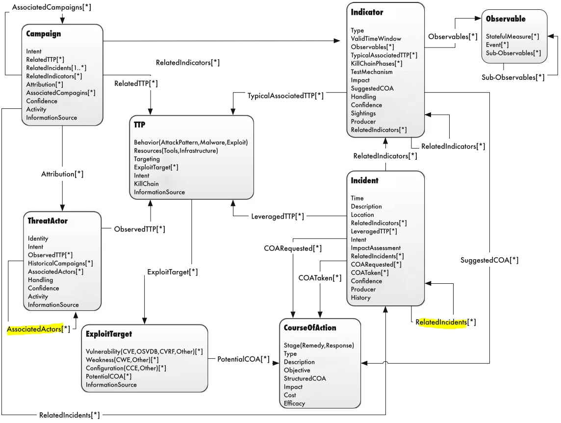 Data Structure