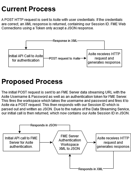 Asite API Call Diagram