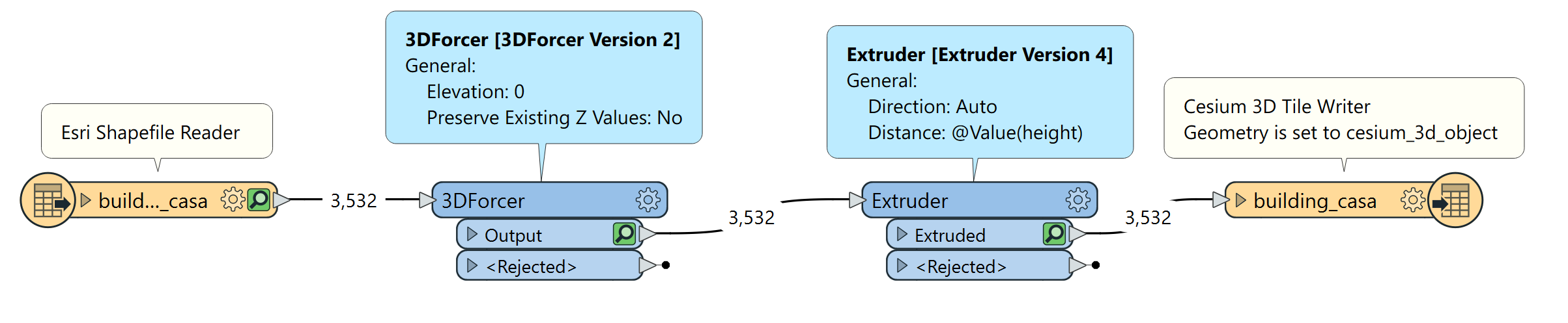 Esri Shapefile Reader -> 3DForcer (Elevation set to 0) -> Extruder (Distance set to height) -> Cesium 3D Tiles Writer