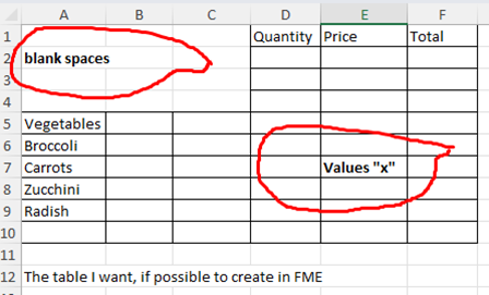 The table I want, if possible to create in FME