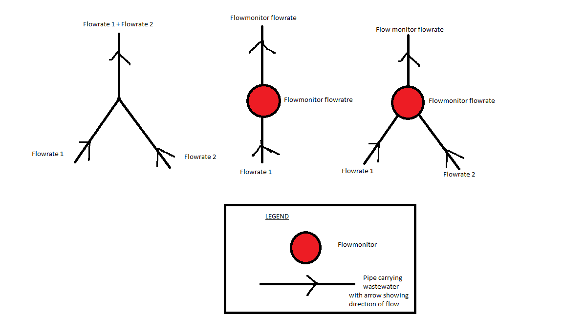 Flowrate accumulation visual