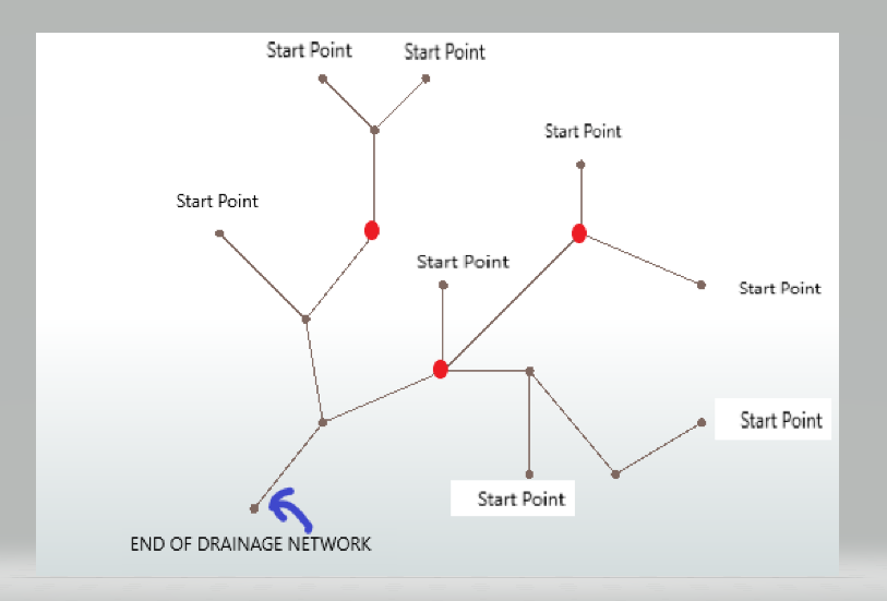 Network for Flowrate Accumulation question