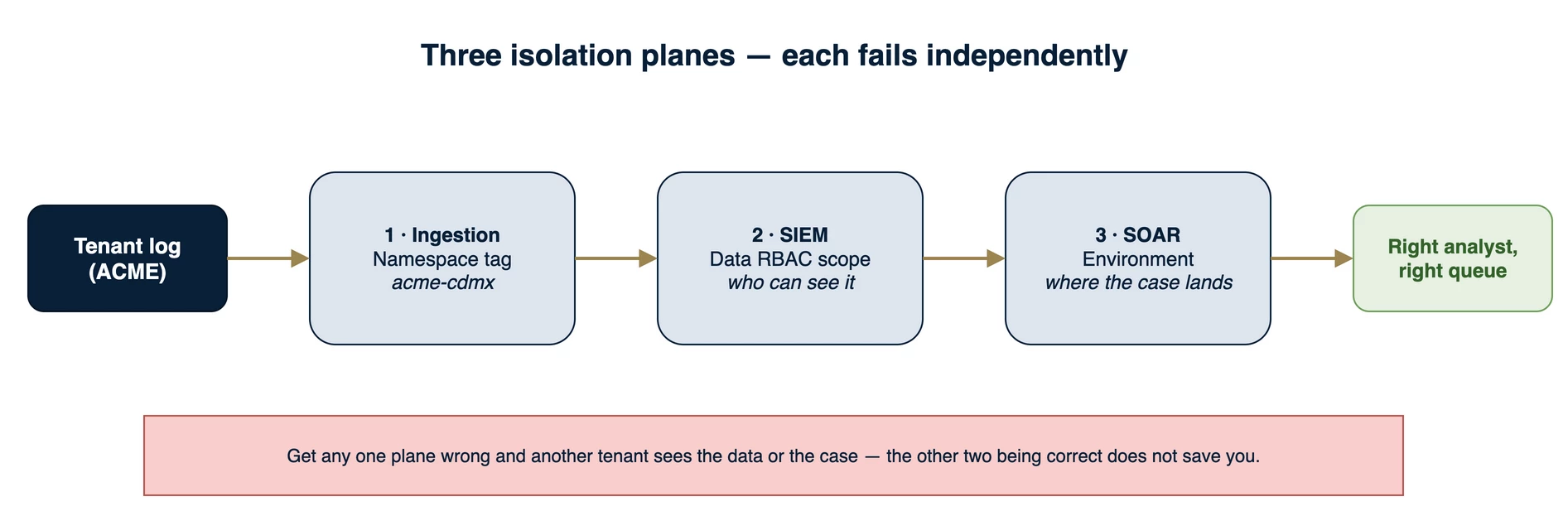 A tenant log passing three independent checkpoints (namespace at ingestion, Data RBAC scope at the SIEM, SOAR environment at case routing) before reaching the right analyst and queue.