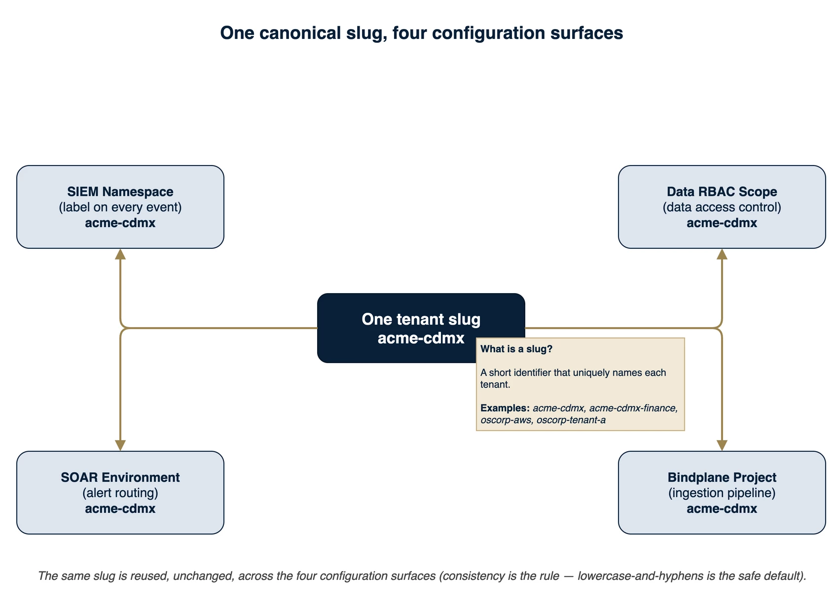 One slug acme-cdmx feeding four surfaces: the namespace label, the Data RBAC scope name, the SOAR environment name, and the Bindplane project name.