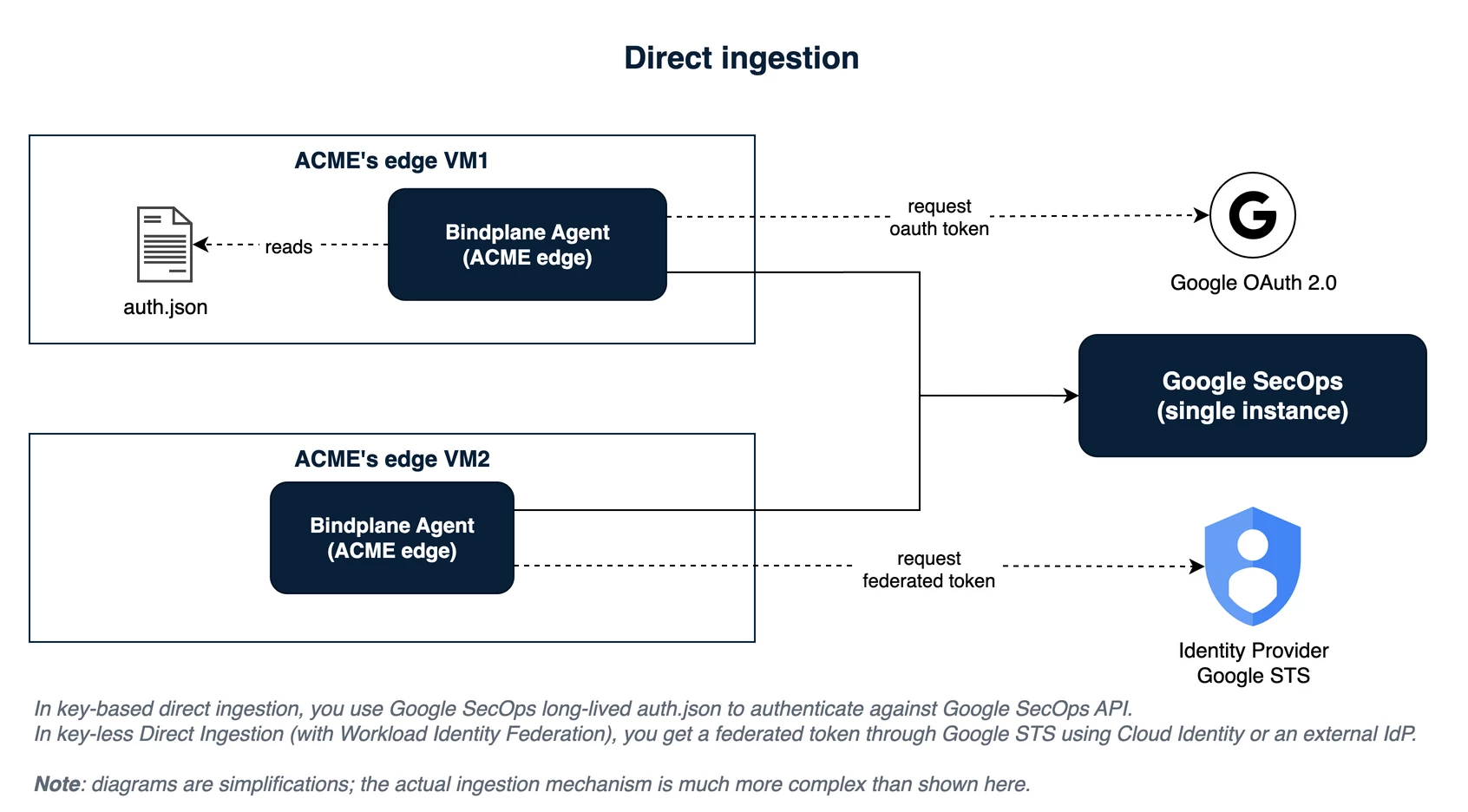 Direct ingestion compared across its two authentication variants. In the top row a third-party edge agent holds a service-account JSON key and ships over HTTPS to Google SecOps, with the key marked as a leak risk sitting on a box the operator does not control. In the bottom row the same edge agent authenticates with Workload Identity Federation through Application Default Credentials, so no key file is present, marked as the safer default.
