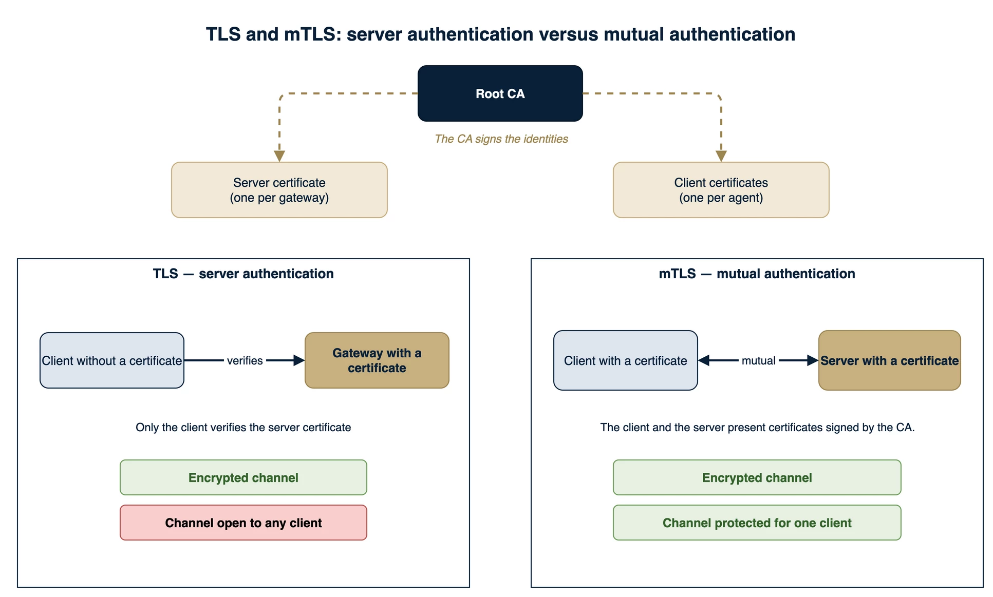 TLS versus mTLS. Under TLS, only the client verifies the gateway's certificate; the channel is encrypted but open to any client that connects. Under mTLS, both the client and the gateway present certificates signed by a common CA, so the channel is encrypted and also restricted to one authenticated client.