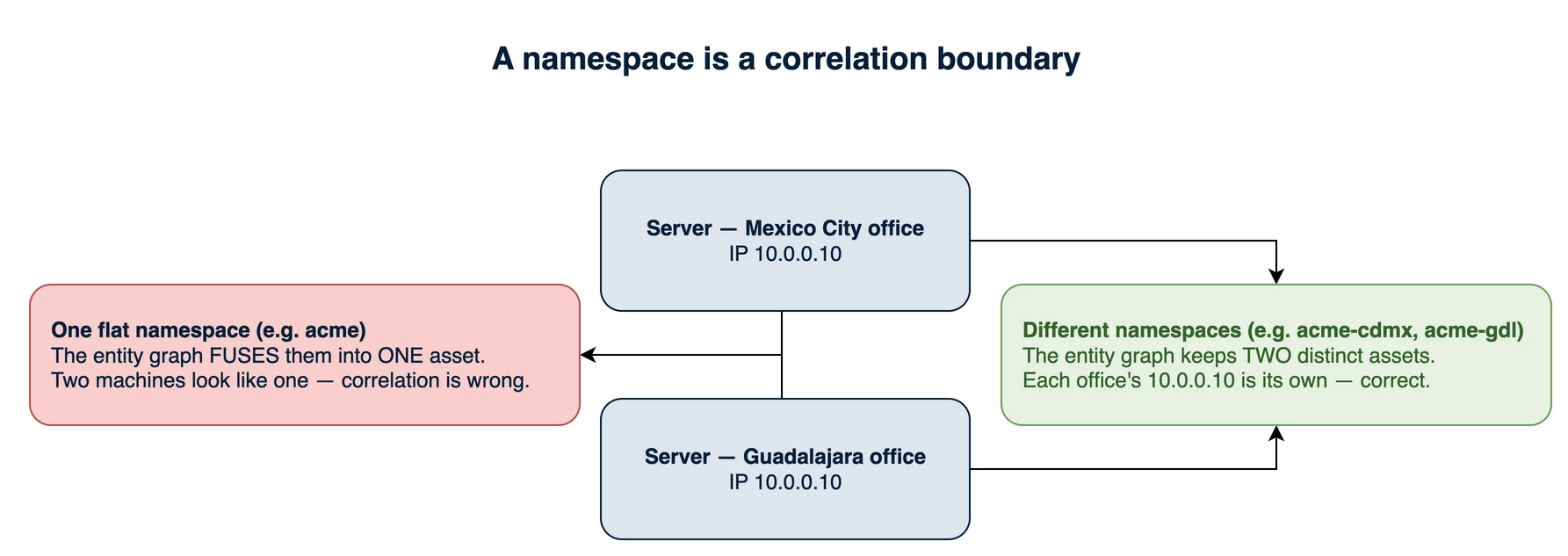 Two servers in different offices reusing 10.0.0.10, stamped acme-cdmx and acme-gdl, kept as two distinct assets in the entity graph.