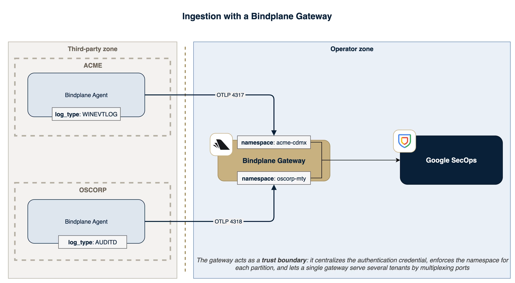 Gateway-gated ingestion. Two edge agents, ACME and OSCORP, sit in the third-party zone with no credential and forward over OTLP to a single Bindplane gateway in the operator zone. The gateway holds the Google SecOps ingestion credential, stamps each tenant's namespace (acme-cdmx, oscorp-mty), and is the only component that talks to Google SecOps.