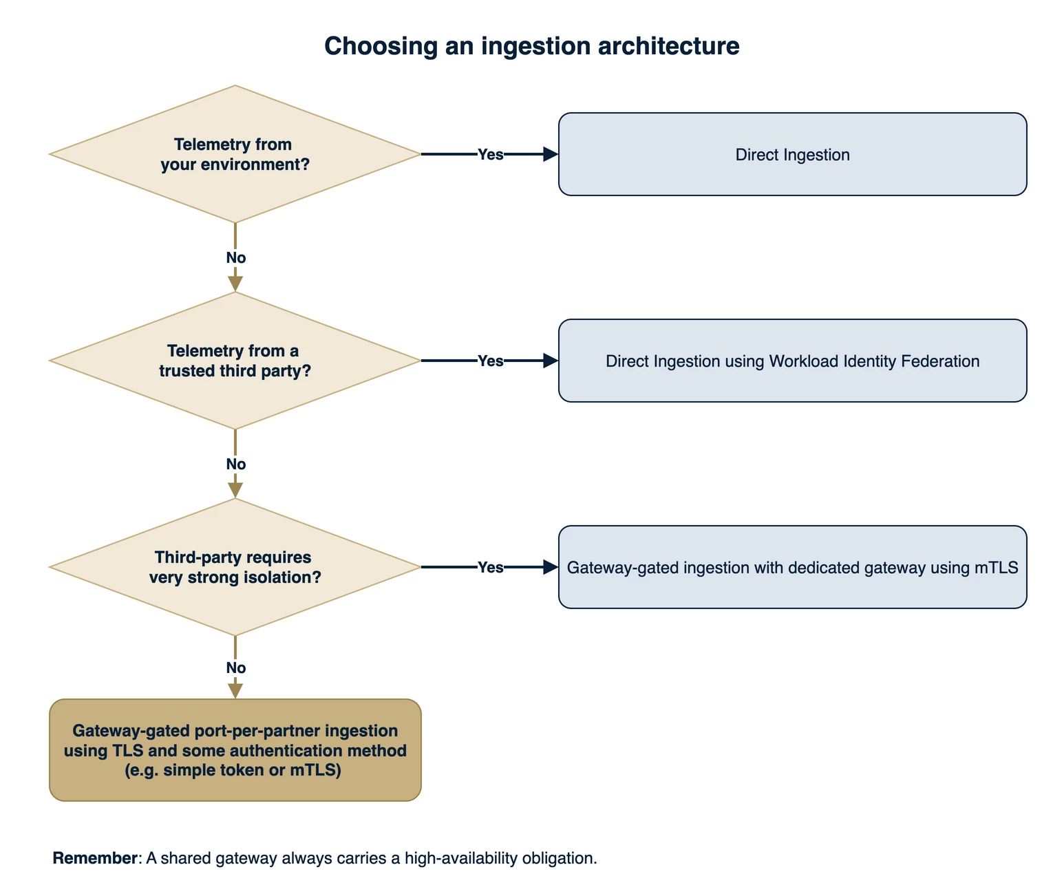 A decision graph for choosing an ingestion architecture. First decision: is the telemetry from a trusted zone (your own infrastructure)? Yes leads to Direct Ingestion (WIF default, key-based fallback). No leads to the second decision: is the third party fully trusted? Yes leads to Direct Ingestion plus WIF. No leads to the third decision: does it need stronger isolation or special treatment? Yes leads to a gateway-gated reserved listener with mTLS; No leads to the recommended default, a gateway-gated port-per-partner design with TLS and an authenticator. A footnote reminds that a shared gateway always carries a high-availability obligation.