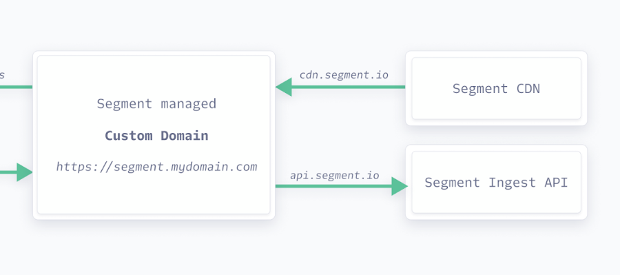 Comprehensive data collection with Segment’s Custom Domain