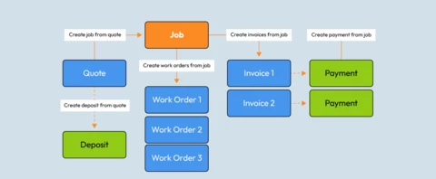 From quote to paid: one connected workflow for repair work