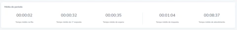 Tempo Médio de Primeira Resposta Zerado Tempo Médio de Primeira Resposta Zerado
