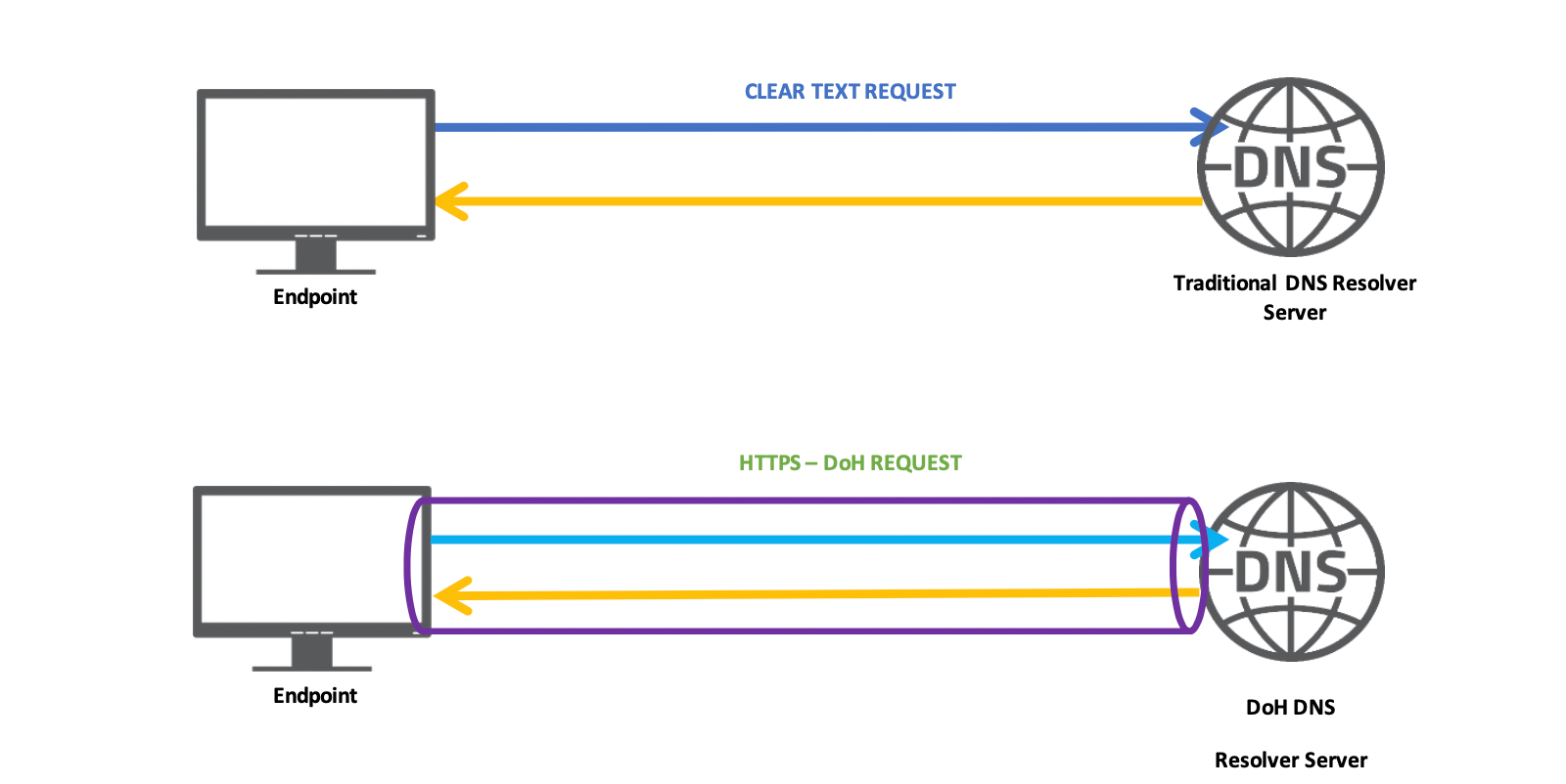 webroot dns pricing