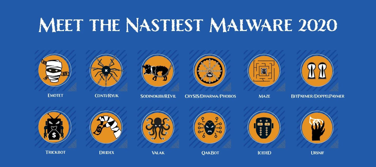 Meet the Nastiest Malware of 2020 | OpenText Cybersecurity Community