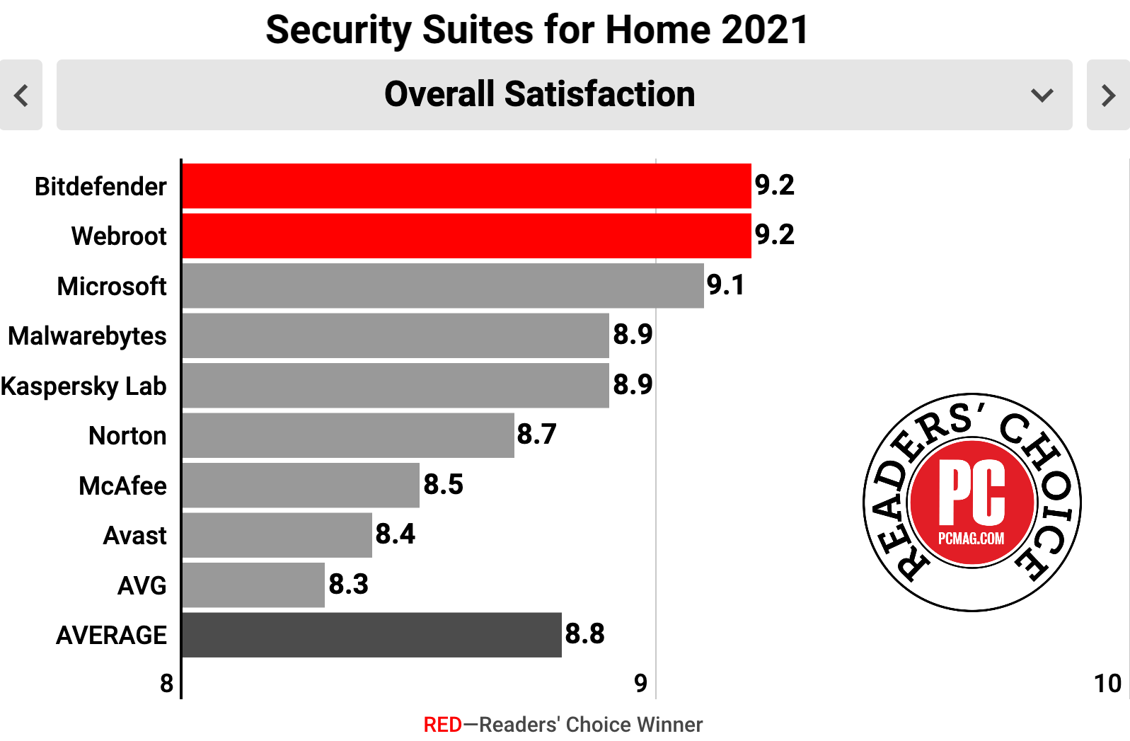 År fornuft vinde PCMag Readers Rank Webroot Best Antivirus and Security Suites in 2021 |  Webroot Community