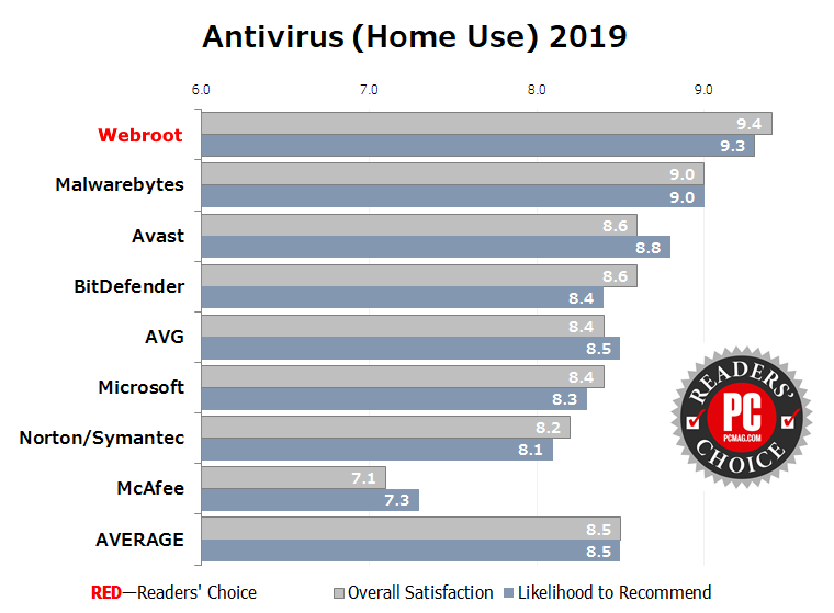 betyg på antivirus