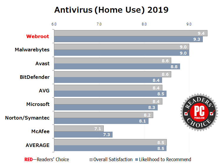 Webroot Internet Security Complete with Antivirus 2019