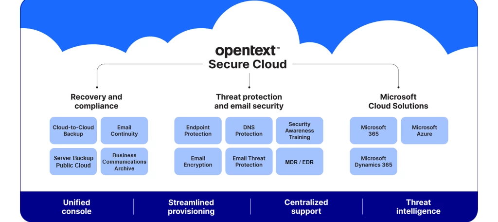 Introducing Secure Cloud: The Future of Cybersecurity for SMBs