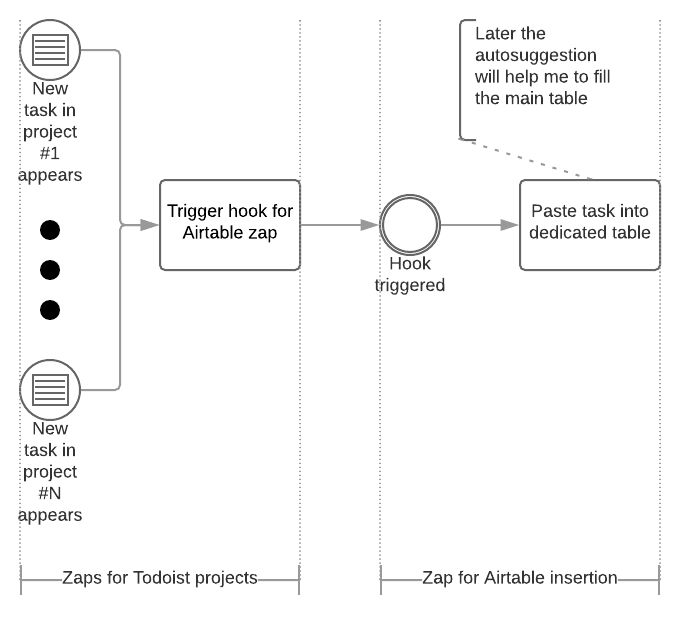 Zapier Todoist → Airtable.png