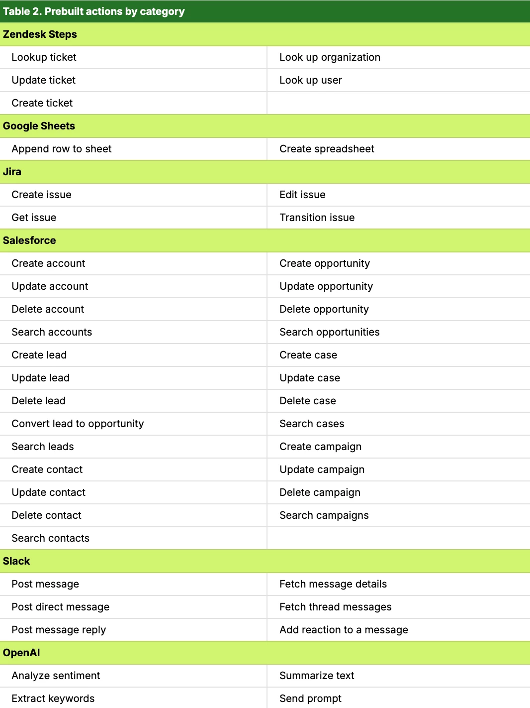 Action builder triggers, variables, and actions reference | The place ...