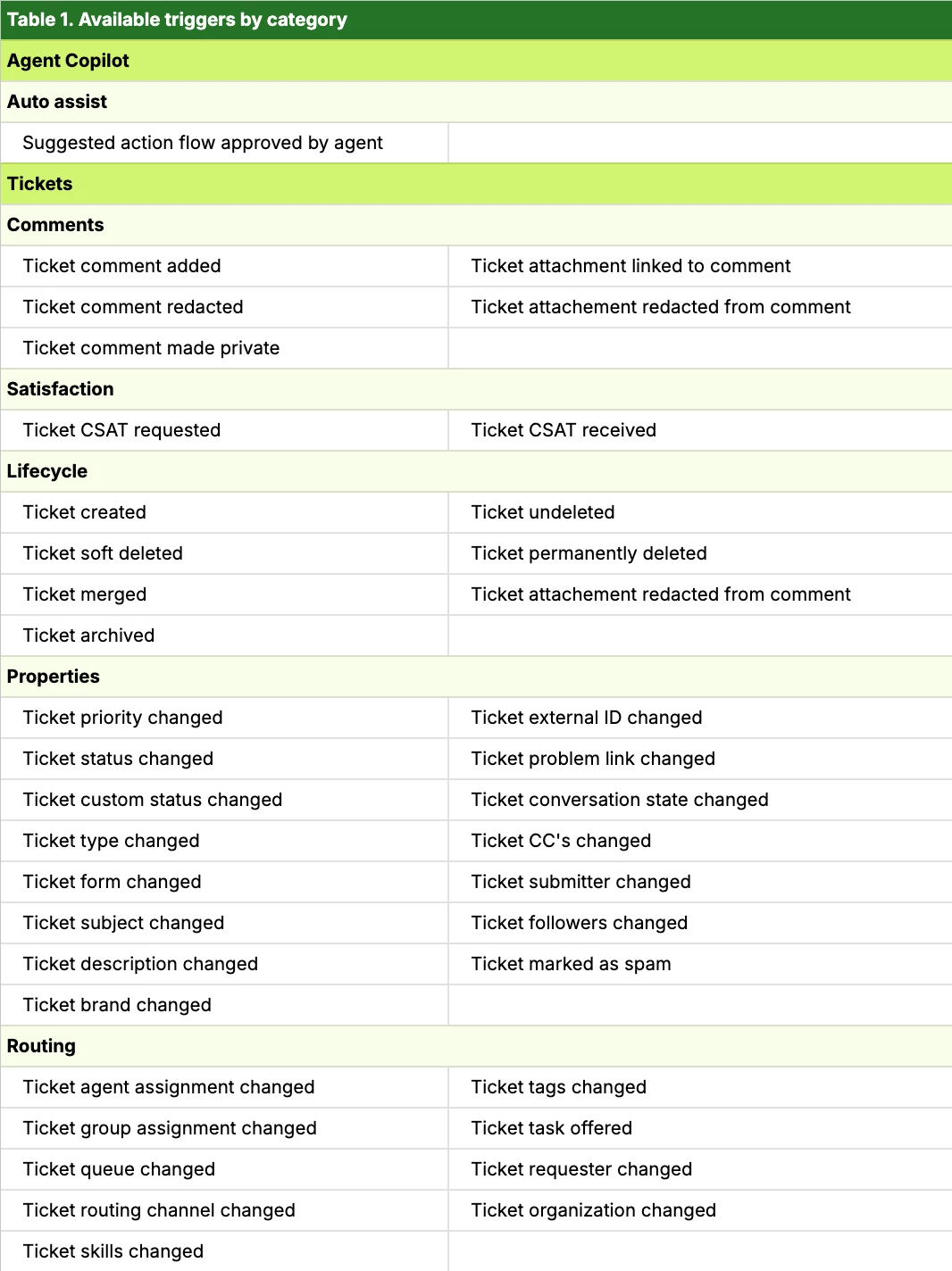 Action builder triggers, variables, and actions reference | The place ...