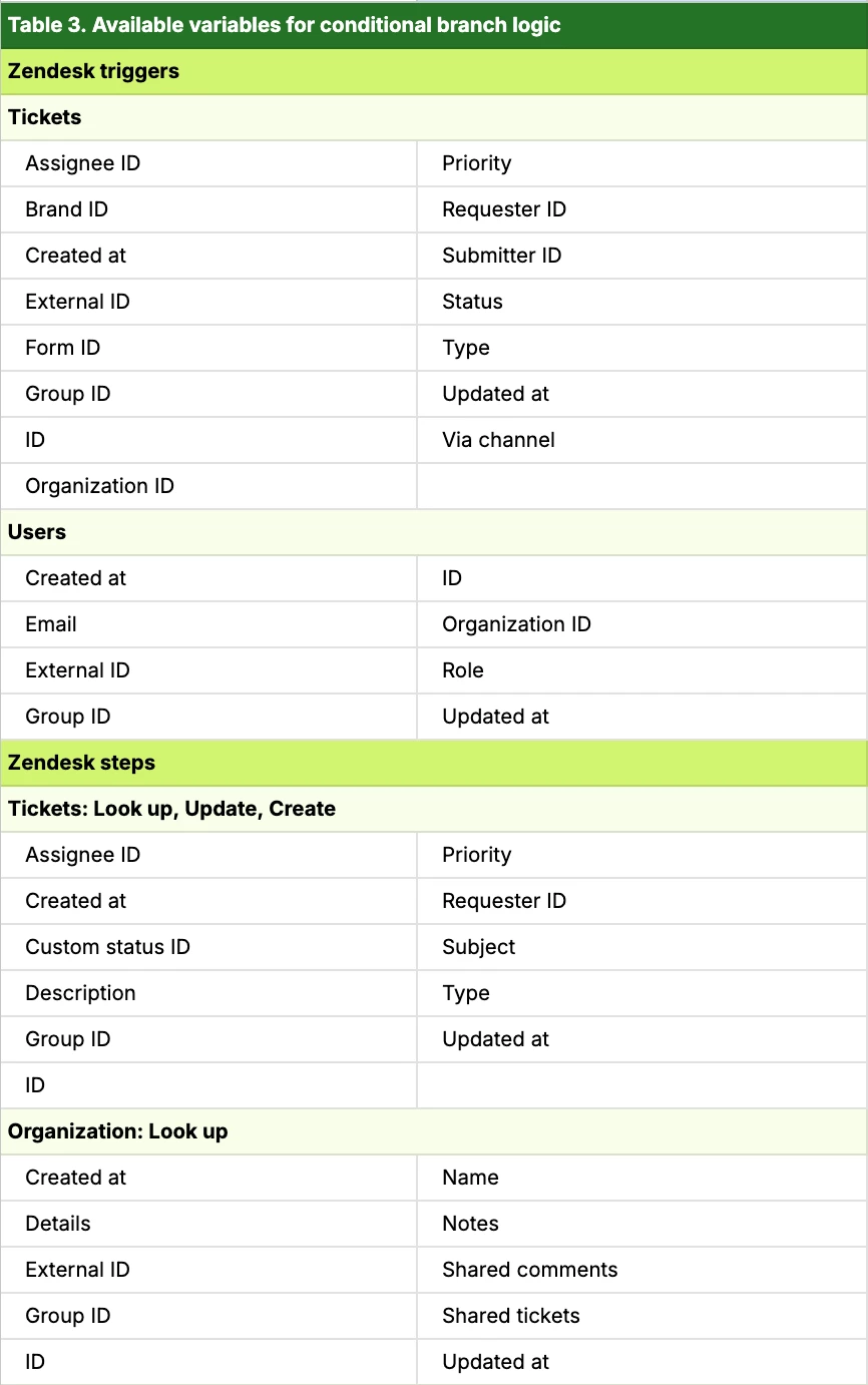 Action builder triggers, variables, and actions reference | The place ...