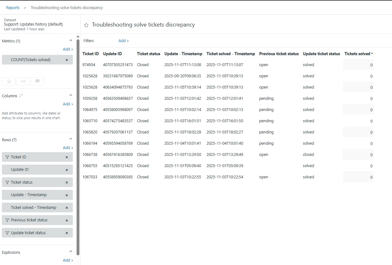 Explore bug leading to data discrepancy | The place for Zendesk users ...