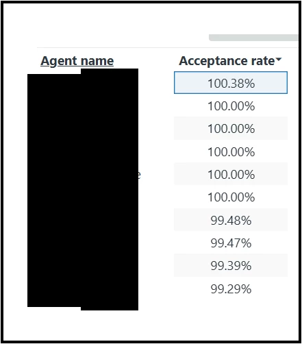 Missed Assignment Count/Percentage in Zendesk Messaging | The place for ...